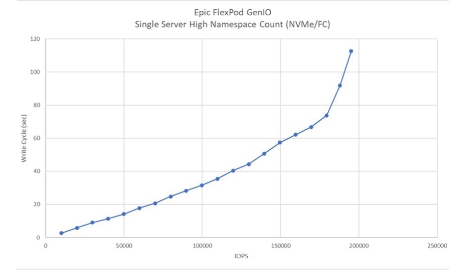 Epic Flexpod GenIO iops vs white Graph