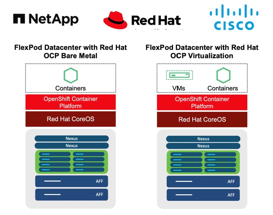 NetApp Redhat and Cisco models