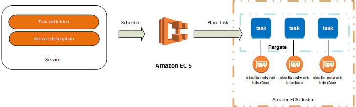 Amazon ECS architecture showing service definition and Fargate tasks with elastic network interfaces.