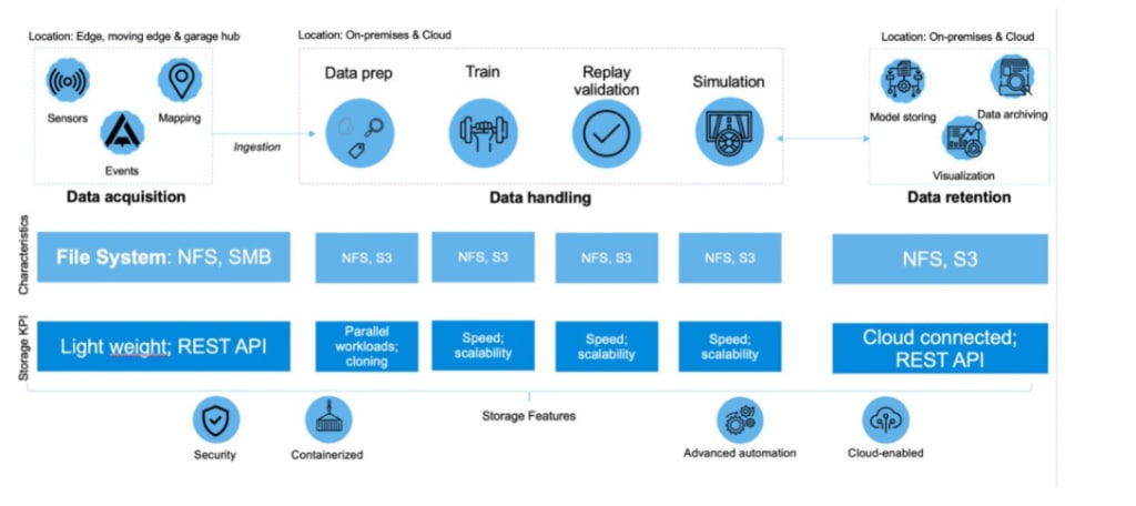 AI data management from edge to core to cloud (infographic)