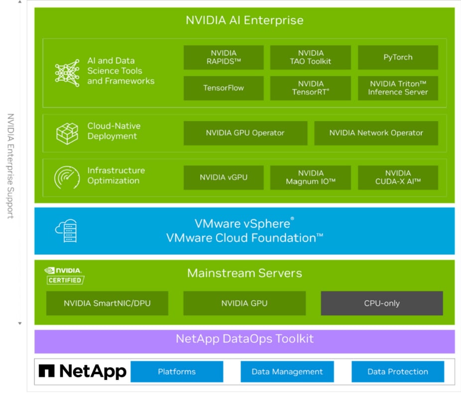 Image of blocks related to NVIDIA artificial Intelligence explaining AI data tools, deployment and optimization