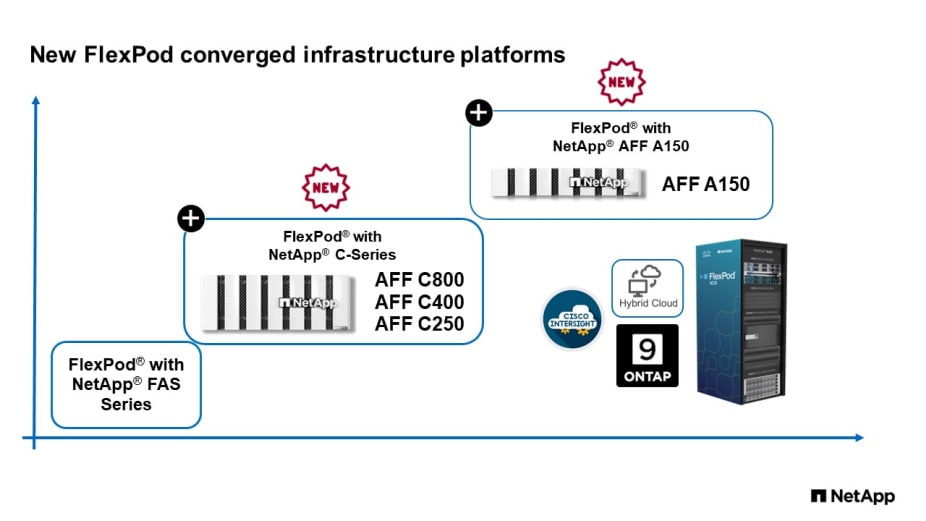 Flexpod converged infrastructure platforms
