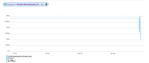Azure Monitor disk metrics