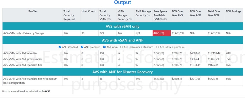 Azure NetApp Files datastore TCO Estimator output table