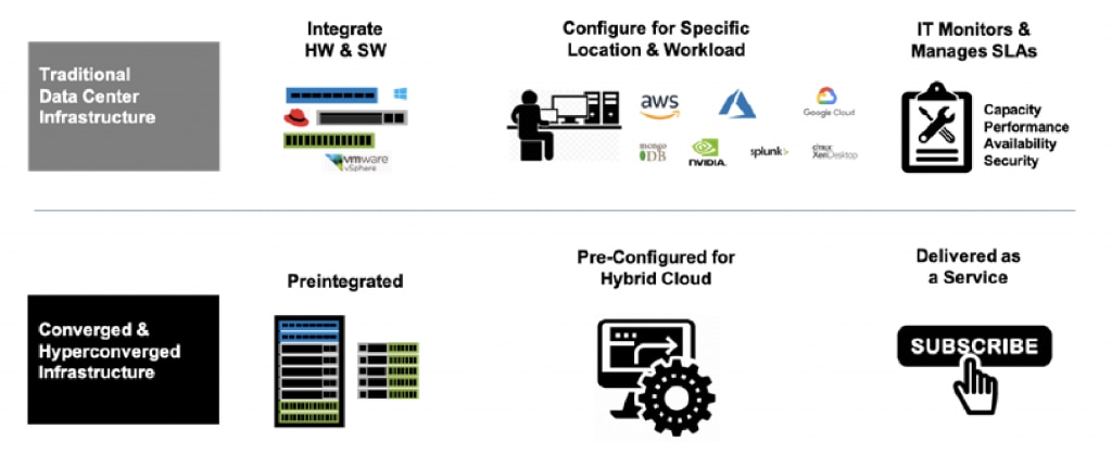 Traditional data center infrastructure vs. converged &amp; hyper converged infrastructure