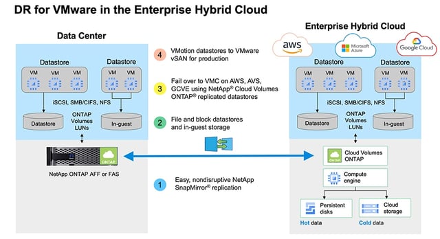 Netapp Vpd NetApp and VMware: The ultimate DR for your production workloads