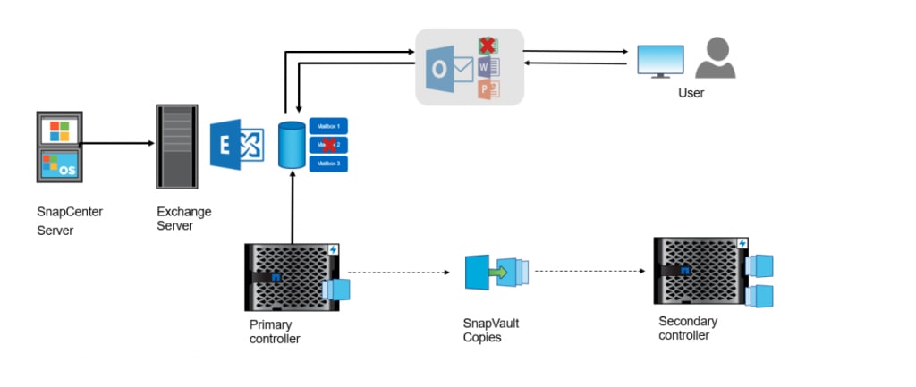 Easily Recover Exchange Email from SnapVault with - Inline Image 1