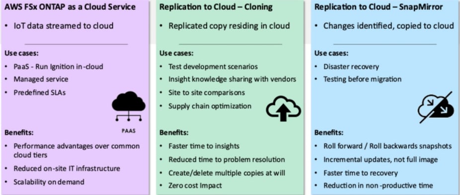 différentes étapes du cloud, notamment un service cloud, le clonage dans le cloud et snapmirror cloud