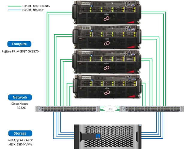 Compute, Network, Storage system diagram