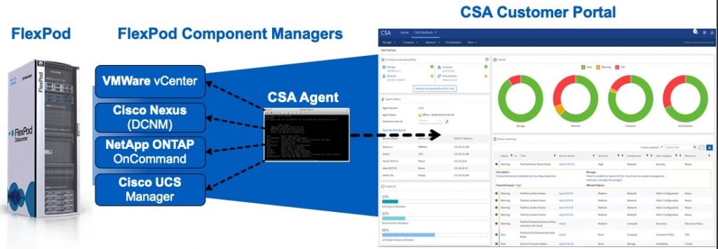 Simplifying FlexPod Management with Converged Syst - Inline Image 1