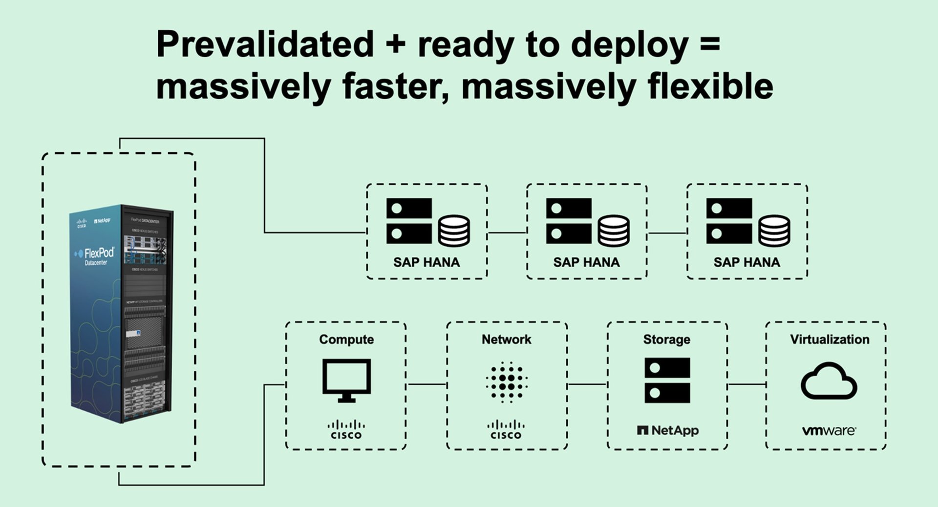 Flexibility and faster ROI