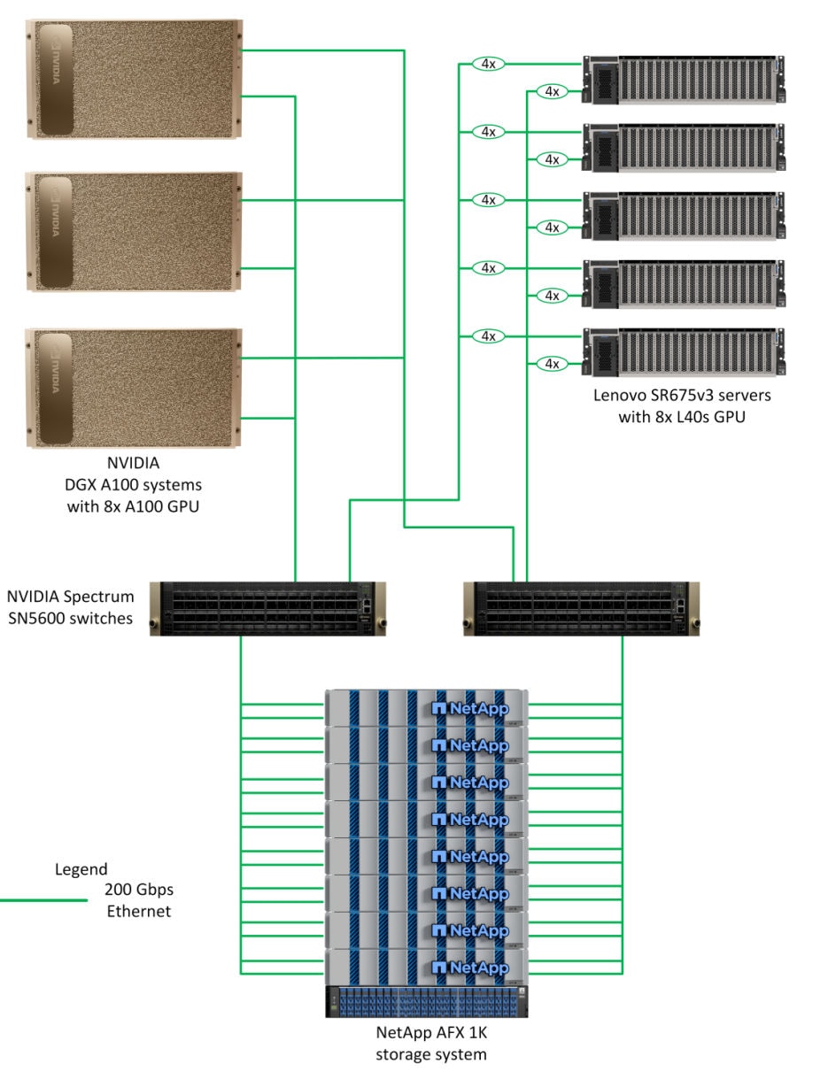 Storage Systems