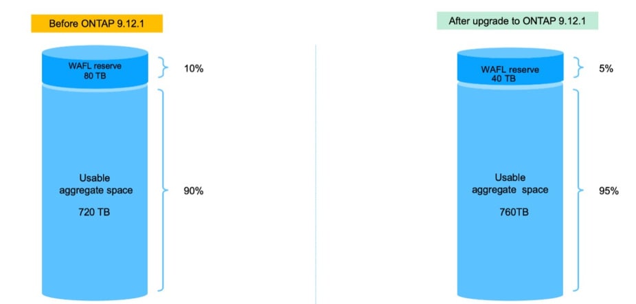 before and after ONTAP graph in cylinder shape
