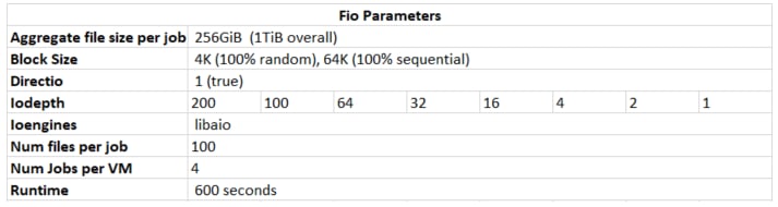 Scale up single instance testing