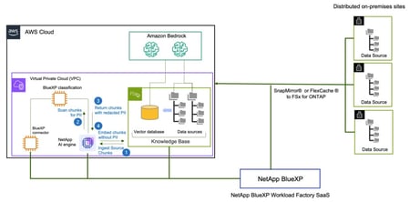 Elevating data privacy in generative AI | NetApp Blog