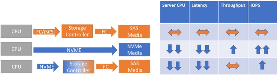 NetApp end-to-end NVMe – Delivering even more for  - Inline Image 3