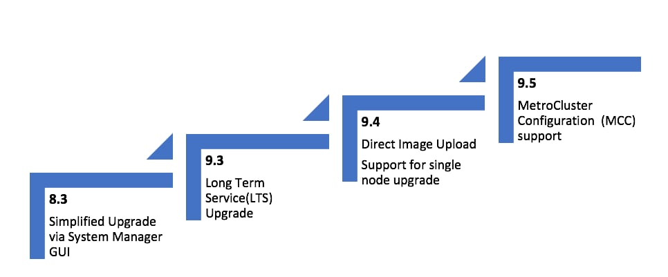 What’s New with OnCommand System Manager 9.5? - Inline Image 5