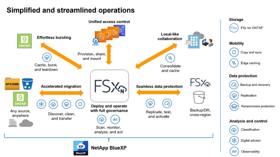simplified and streamlined operations of FSX netapp ontap