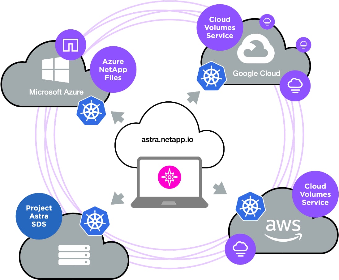 project astra kubernetes native storage solution (infographic)