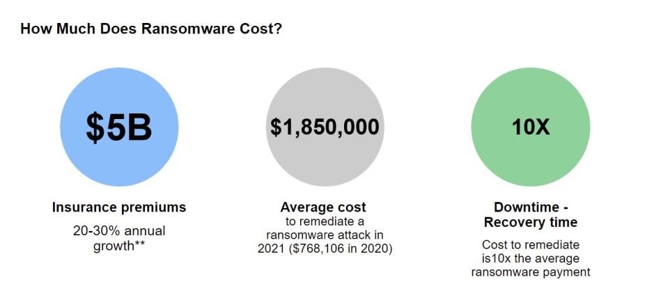 ransomware remediation cost