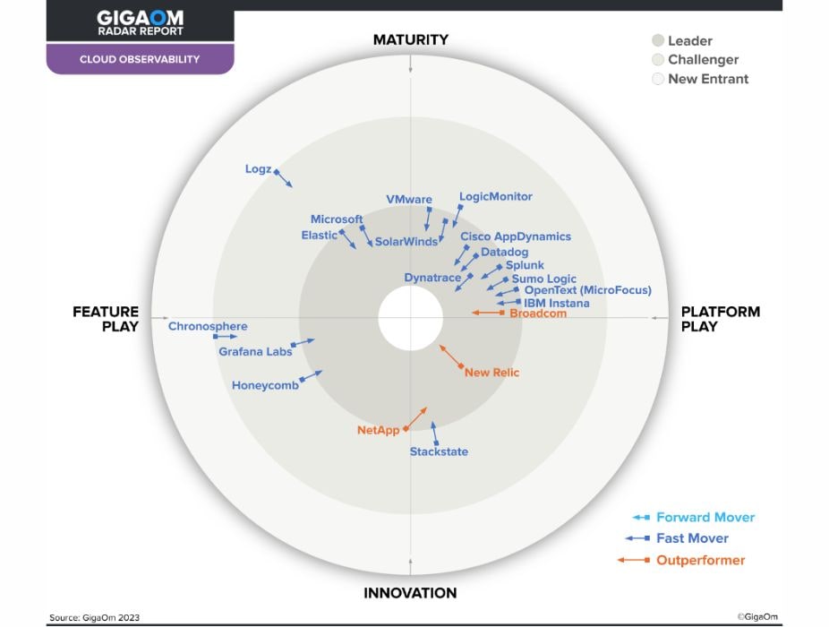 cloud observability different stages maturity, platform play, feature play, innovation