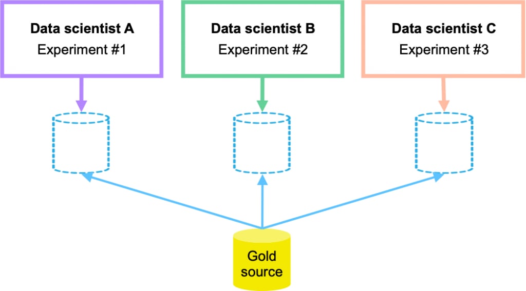 AI workflow for a Data scientist