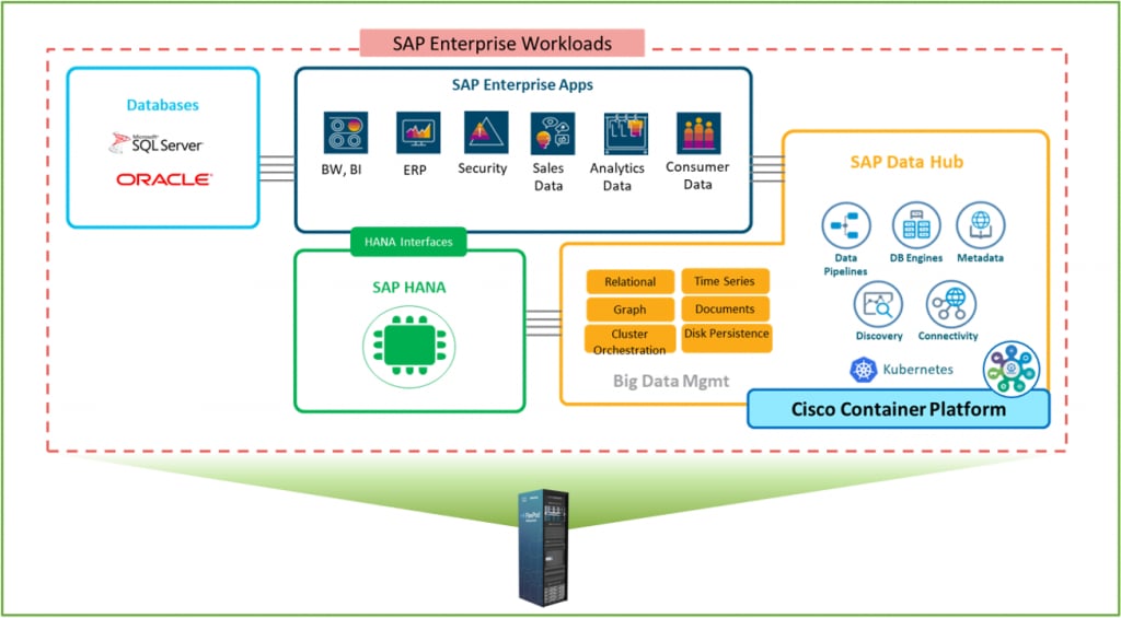 FlexPod for SAP data intelligence