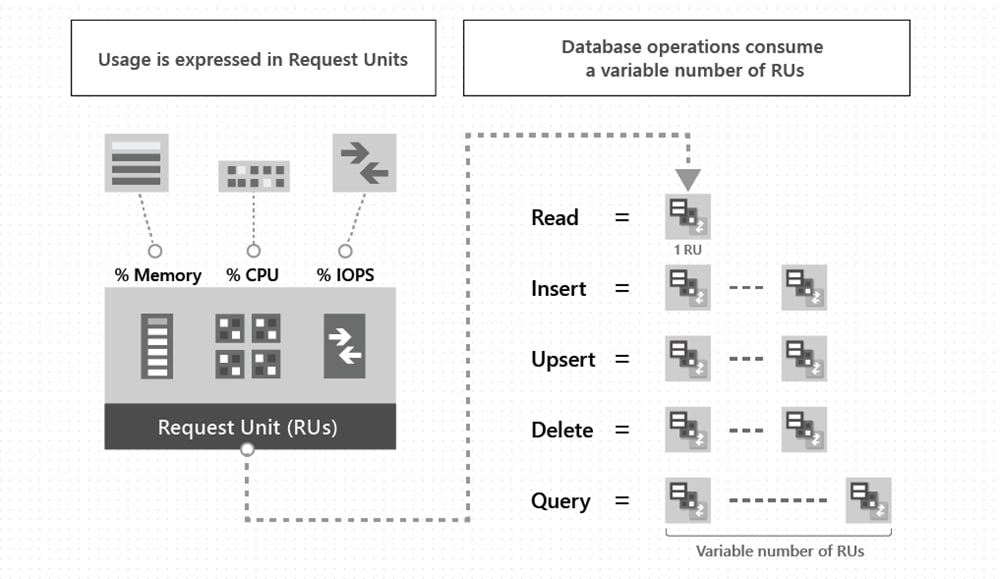 request units