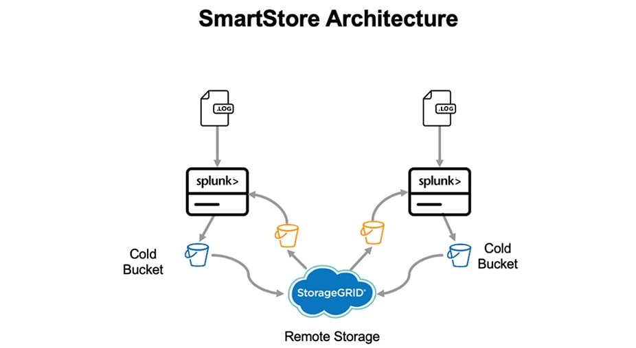 Smartstore Architecture