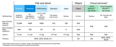 Announcing NetApp Keystone Storage-as-a-Service for the hybrid cloud