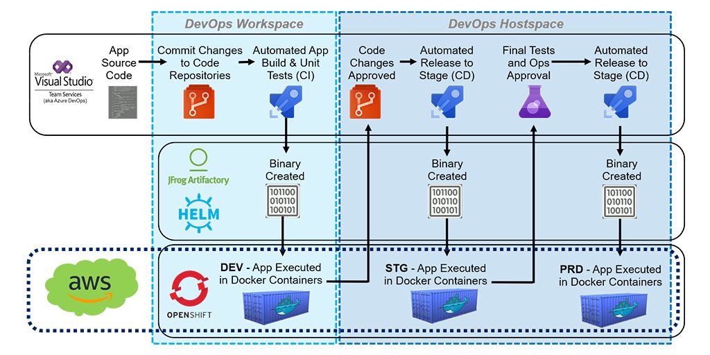 Rapid, Frequent CI/CD with NetApp IT's CloudO - Inline Image 2 [tv-f0fb]