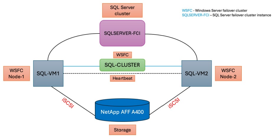 Failover cluster design