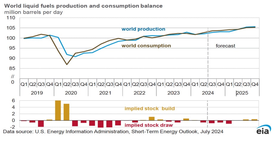 Graph of world liquid fuels production and consumption (2019-2025), showing production slightly exceeding consumption. Source: EIA, July 2024.