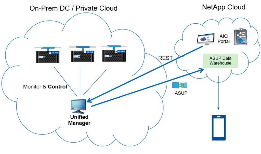 Unified Manager in the Cloud
