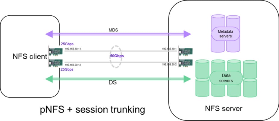 pNFS and session trunking data flow