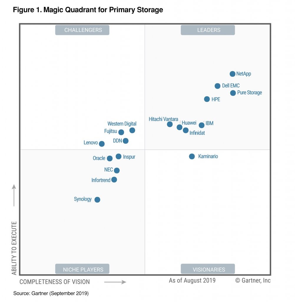 NetApp is Recognized as a Magic Quadrant Leader…Ag - Inline Image 1