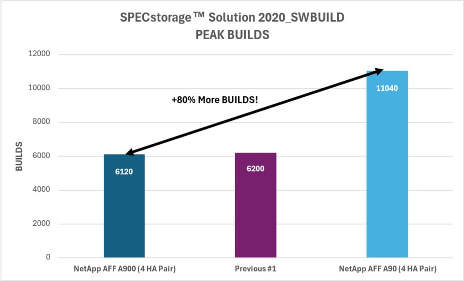 SpecStorage Peak Builds graph