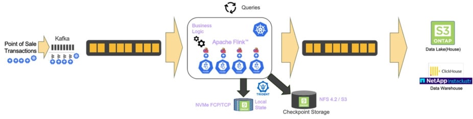 A diagram depicting a data processing workflow.