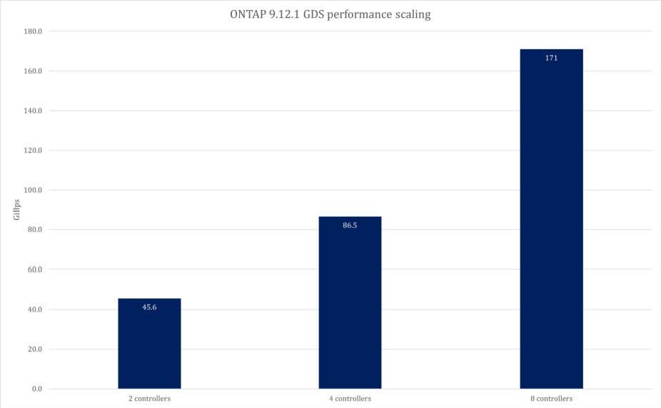 bar diagram of ontap gds performance scaling