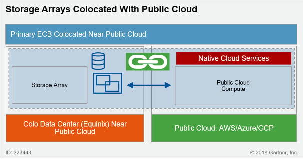 Primary Storage Deployed in Colocation Facilities with Direct Access to Public Cloud
