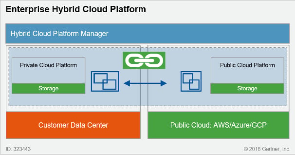 Hybrid cloud platform manager