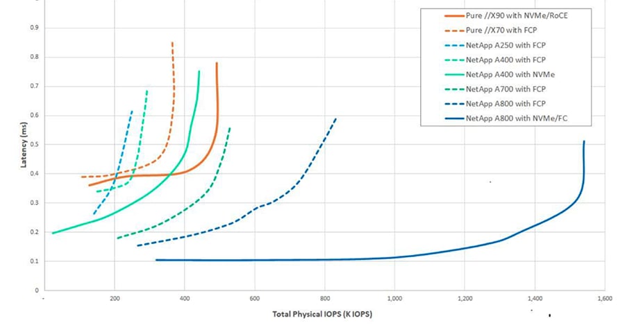 NetApp doubles down on performance and investment  - Inline Image 3
