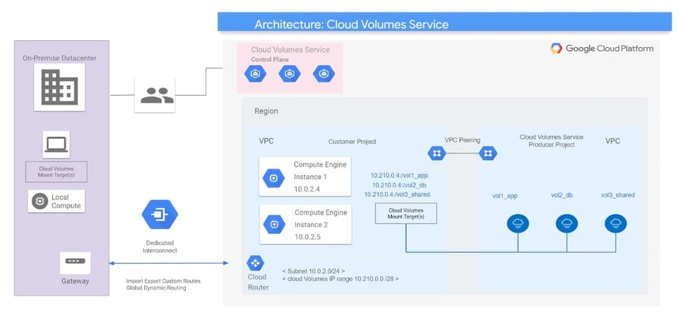SMB File Shares on Google Cloud: Reference Architecture | NetApp