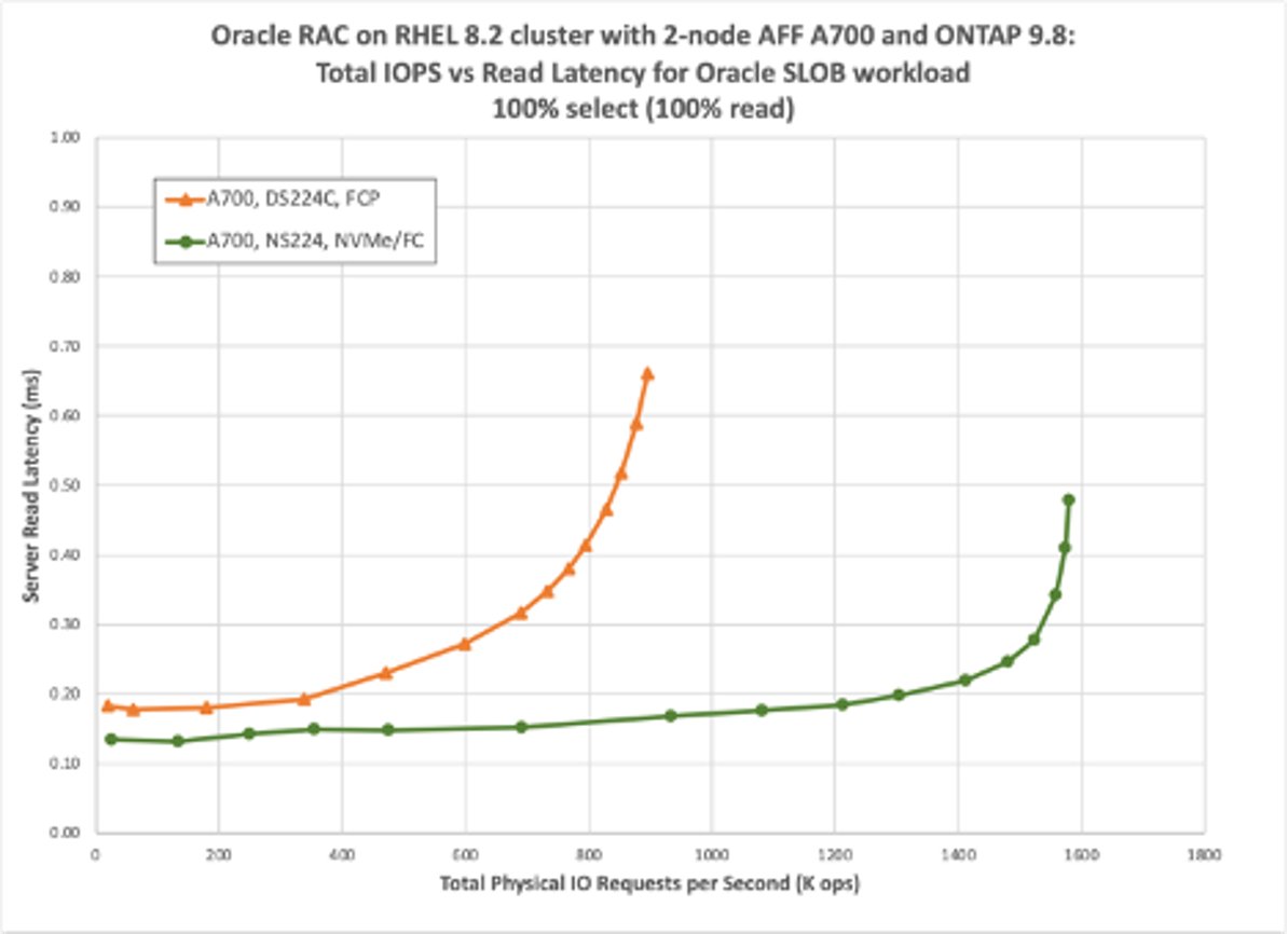 AFF A700 Total IOPS vs Ready Latency (infographic)