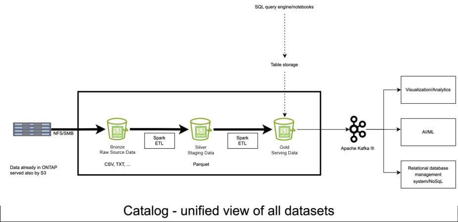 Diagram showing a data pipeline using ONTAP with Spark ETL, staging, and serving layers, feeding into analytics, AI/ML, and databases via Apache Kafka, with a unified data catalog.