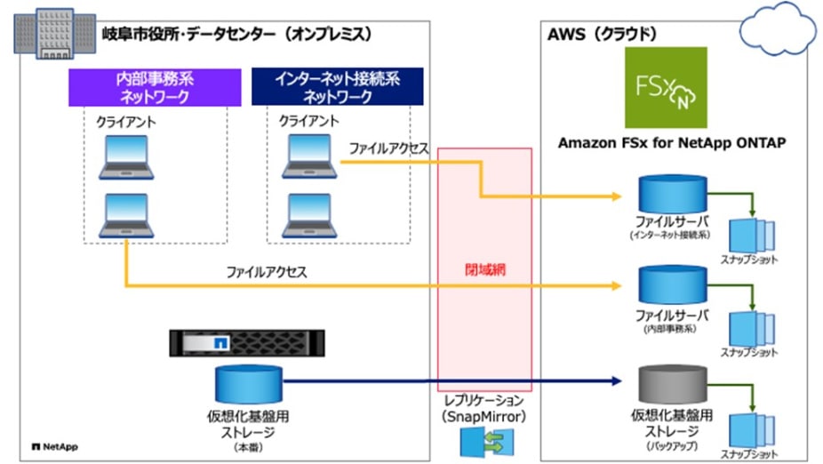 Amazon FSx for NetApp ONTAP利用イメージ