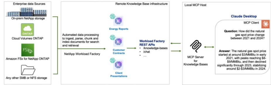 knowledge base infrastructure chart