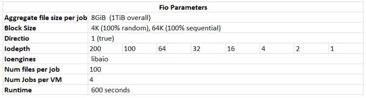 Scale out multiple instance testing