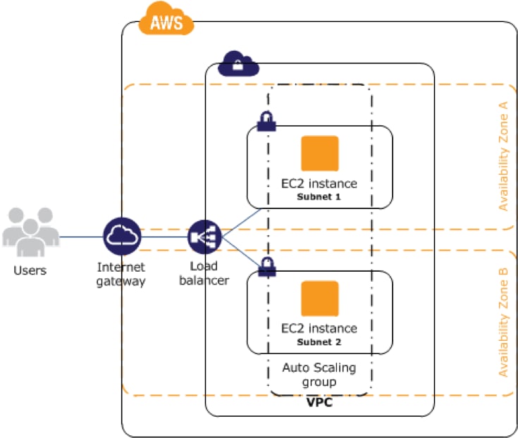 AWS High Availability for EC2 Instances