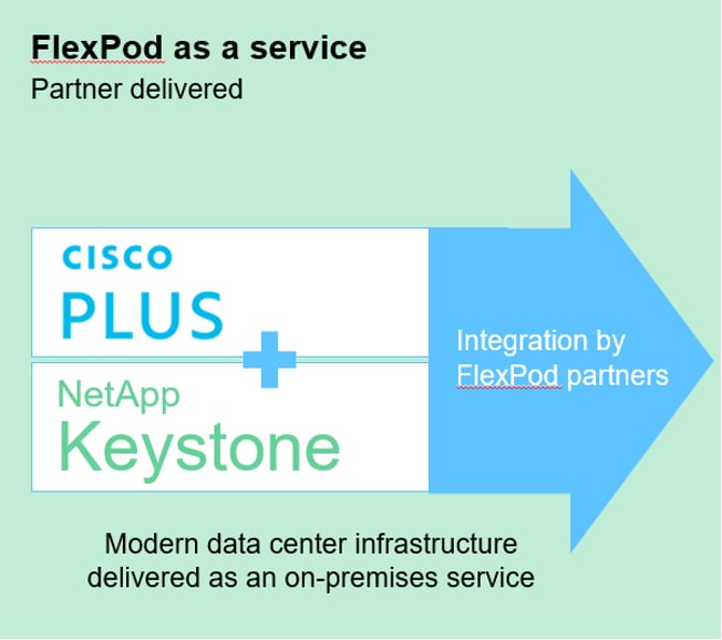 FlexPod as a Service